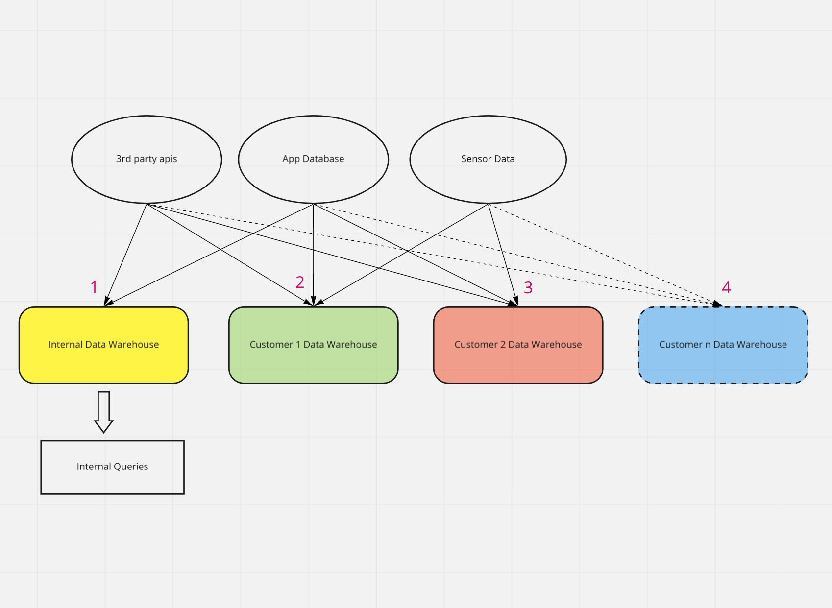 Data Transformation architecture for your customer-facing Data Warehouse