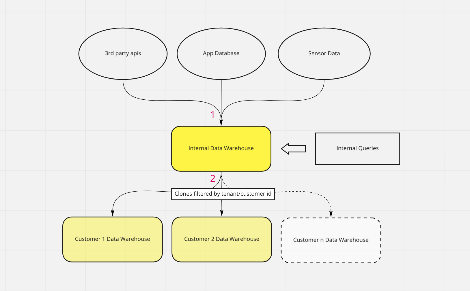 Data Transformation architecture for your customer-facing Data Warehouse