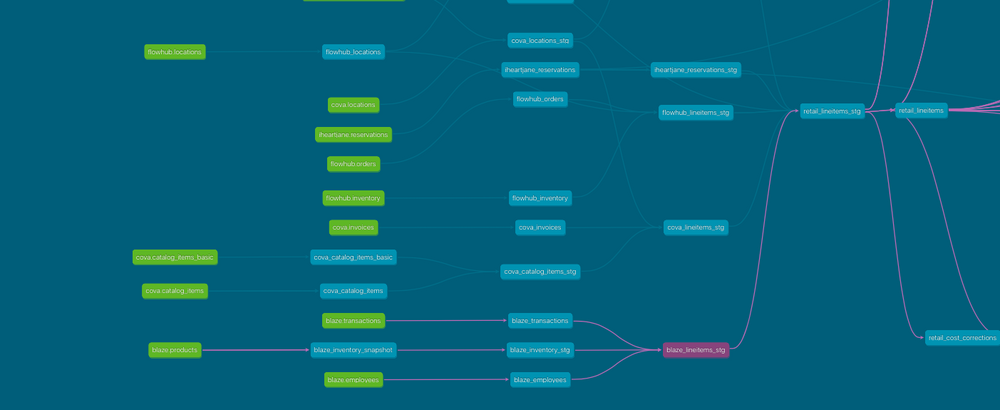 Integrate many data sources into your data warehouse with DBT